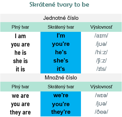 skrátené tvary byť