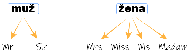 oslovenia pre muža a ženu