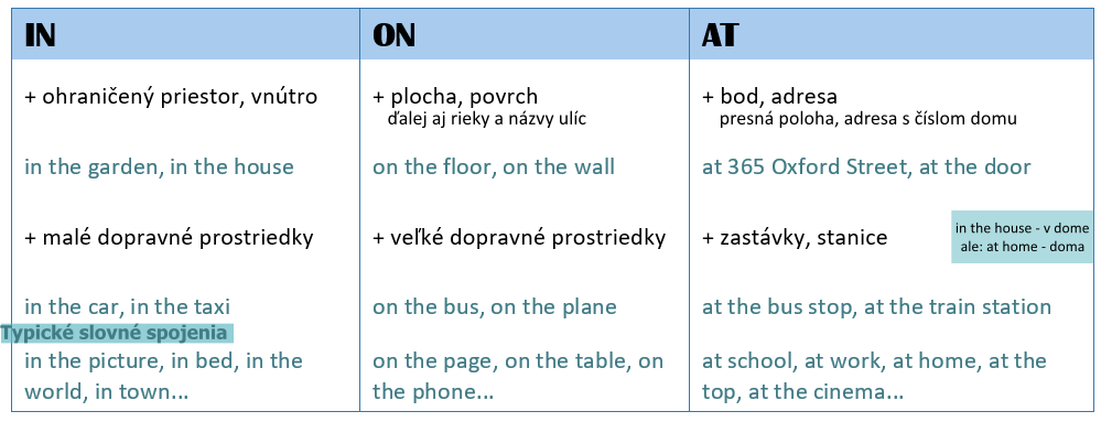 predložky miesta in, on, at 