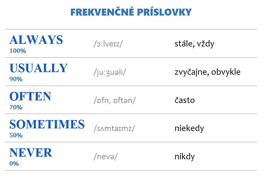 frekvenčné príslovky always, usually, often, sometimes, never