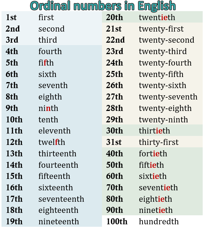 ordinal numbers radové číslovky