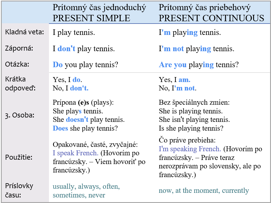 present simple or continuous
prítomný čas priebehový alebo jednoduchý
