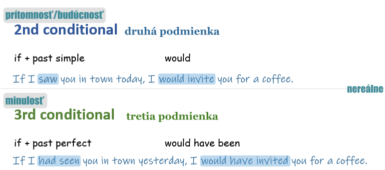 podmienkové vety - druhá a tretia podmienková veta