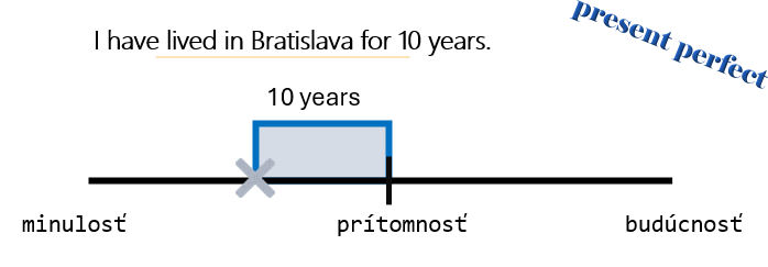 predprítomný čas os 