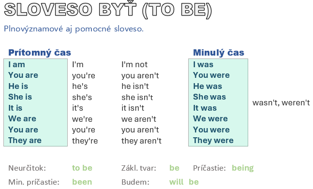 sloveso byť (to be)