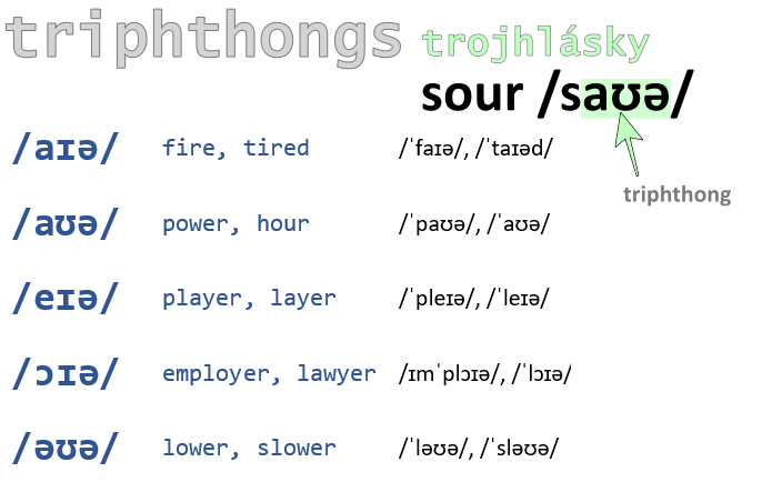 trojhlásky triphthongs