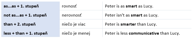 porovnávanie prídavných mien