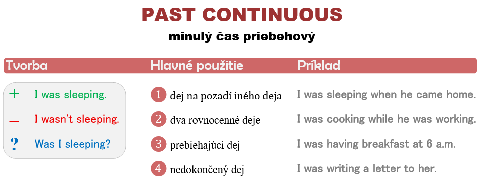 past continuous minulý čas priebehový
