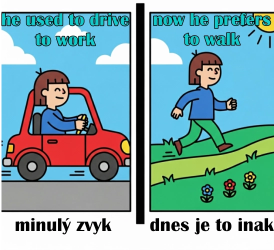 použitie slovesa used to 