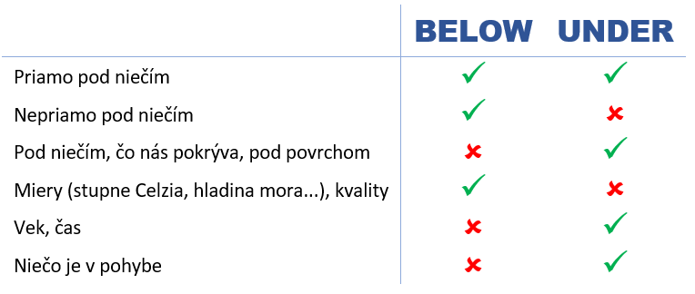 below a under
