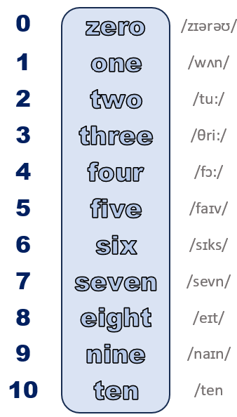 čísla, numbers 0 - 10, základné číslovky