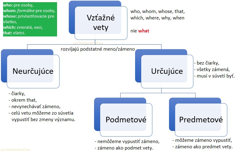 relative clauses vzťažné vety