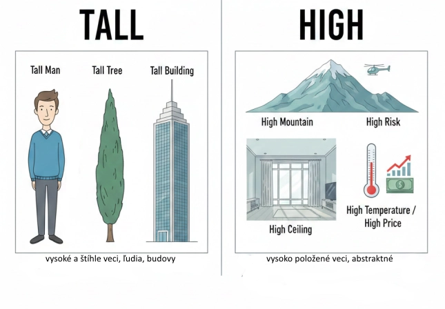 tall alebo high: rozdiel medzi tall a high, prídavné meno vysoký 