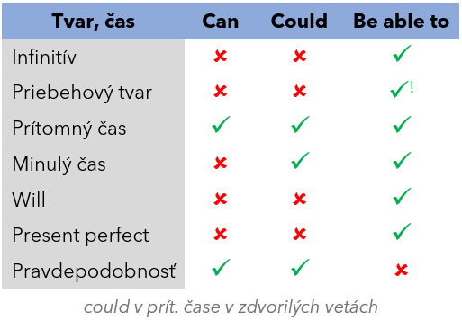 can, could a be able to