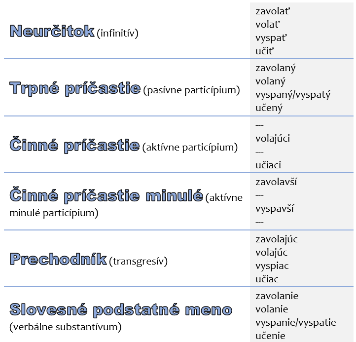 neurčité slovesné tvary: neurčitok, trpné príčastie, činné príčastie prítomné, činné príčastie minulé, prechodník, slovesné podstatné meno