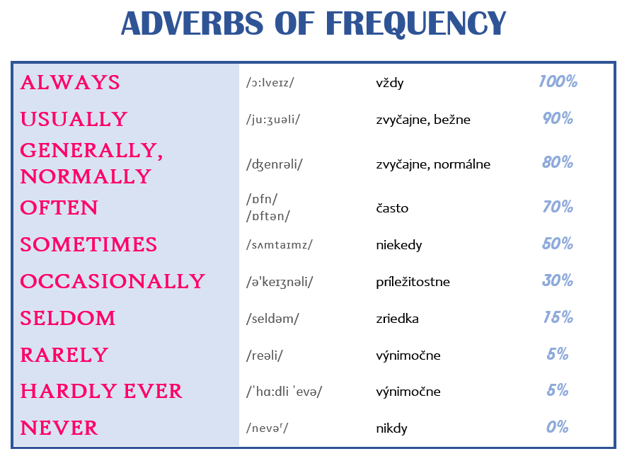 adverbs of frequency: frekvenčné príslovky