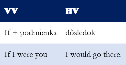 podmienkové vety
