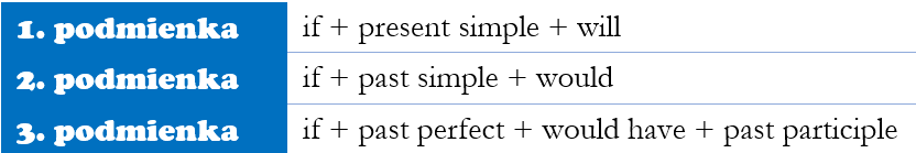 podmienkové vety conditionals