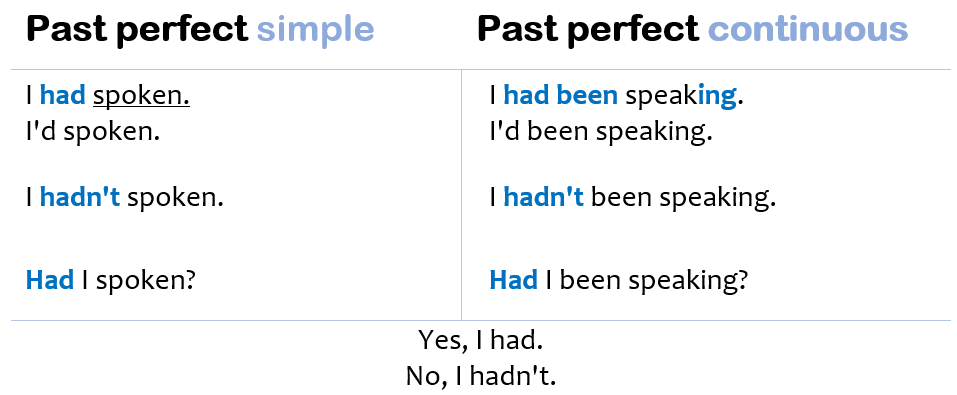past perfect simple or continuous - rozdiely v tvorbe