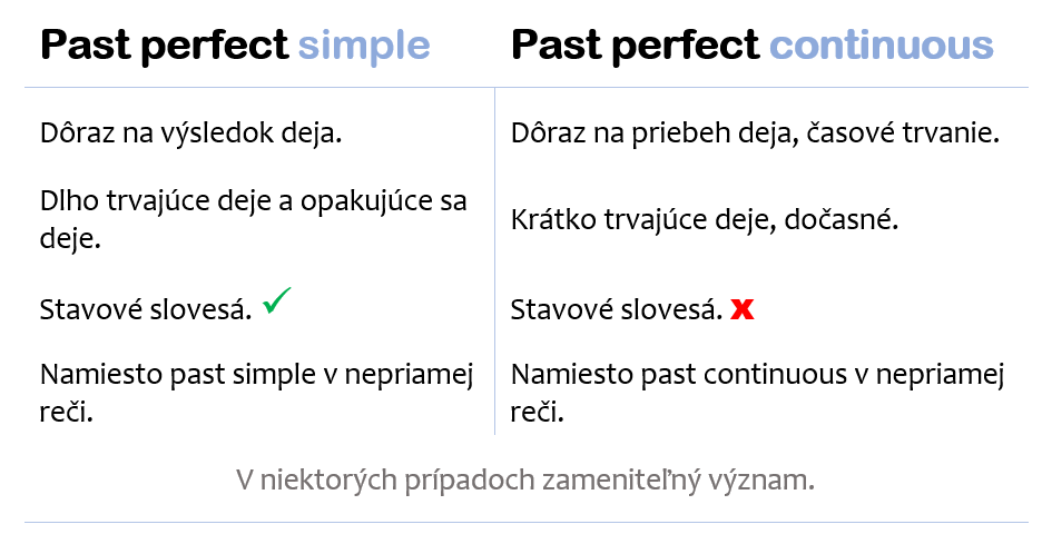 past perfect a past perfect continuous použitie