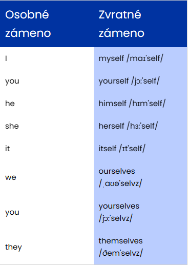 reflexive pronouns zvratné zámená