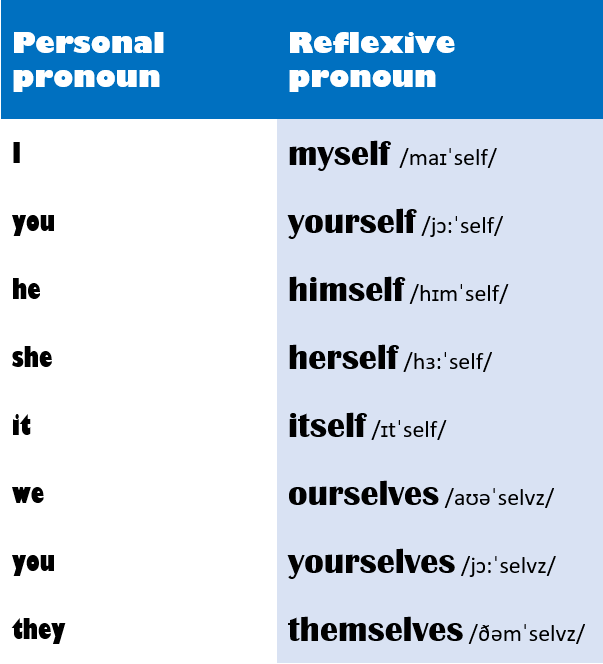 zvratné zámená reflexive pronouns