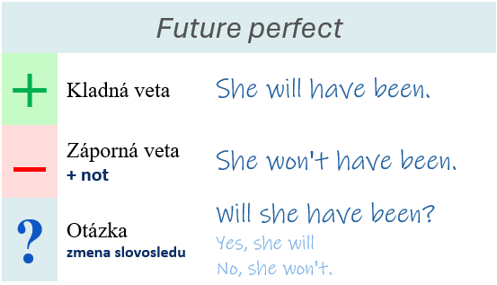 future perfect predbudúci čas