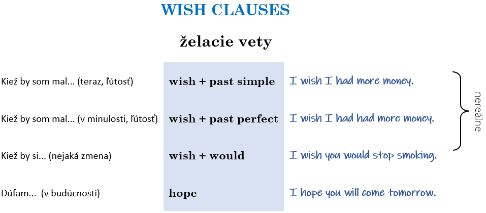 wish clauses