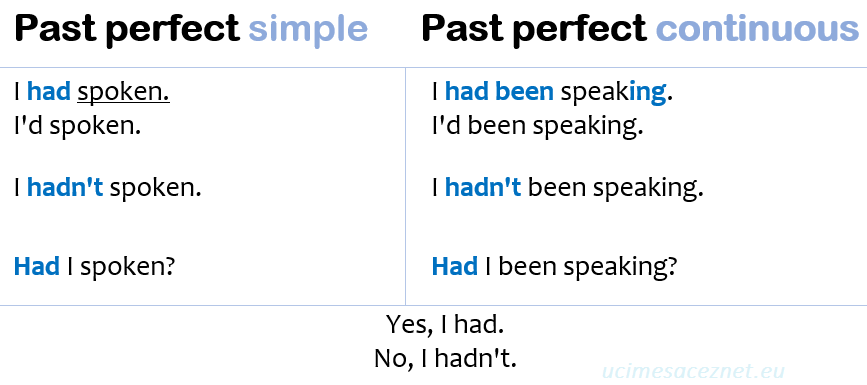past perfect continuous – predminulý čas priebehový a past perfect simple – predminulý čas jednoduchý