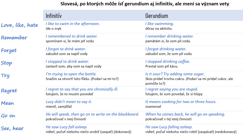 Gerundium a infinitív a zmena významu (verb patterns - slovesné vzorce)