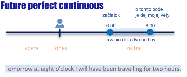 časová os future perfect simple predbudúci čas priebehový