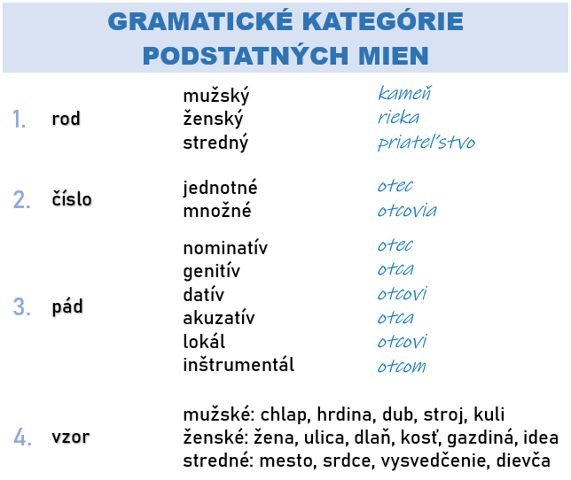 gramatické kategórie podstatných mien v slovenčine 
