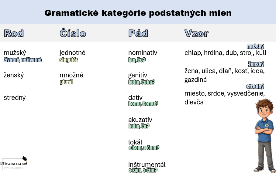 gramatické kategórie podstatných mien - rod, číslo, pád, vzor