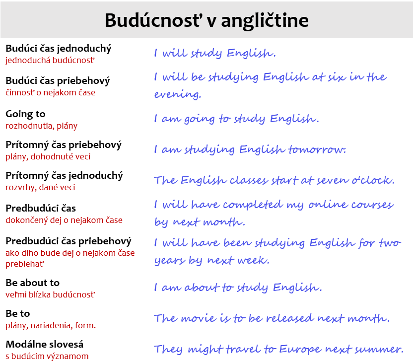 budúce časy v angličtine, budúcnosť, the future