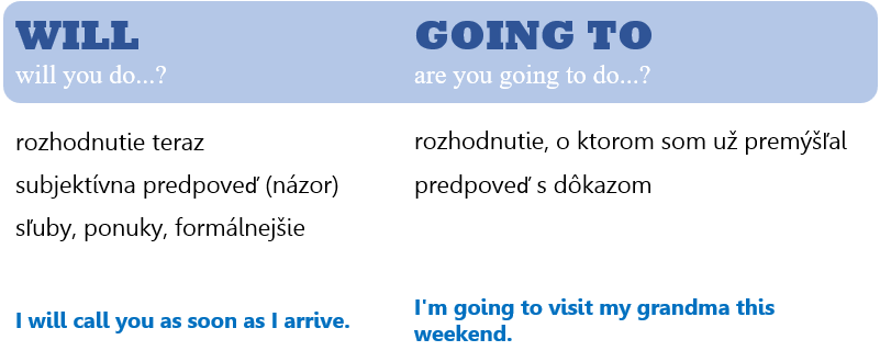 rozdiel medzi will a going to