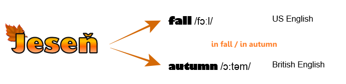 autumn a fall jeseň